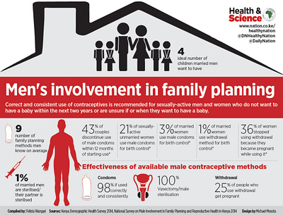 Family Planning Infographic design graphic design typography