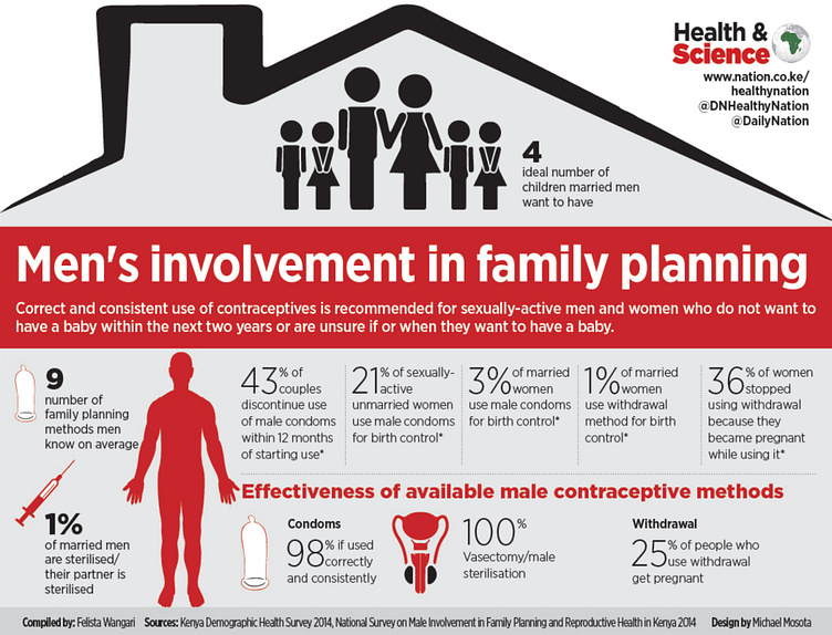 Family Planning Infographic by Joup Media on Dribbble