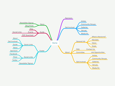 Information Architecture — Nocturne Website ia information architecture mindmap responsive design user research ux web design