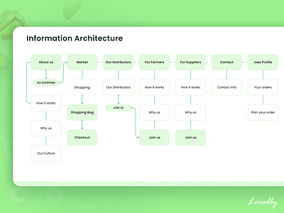 Information Architecture | Organic Food From Farmers farmers farmers market ia information information architecture market online shop online shopping organic platform design shop structure system ux ux design ux process webdesign