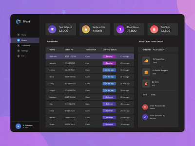 Food ecommerce order management admin panel dashboad ecommerce food delivery app online store order management restaurant app ui ux