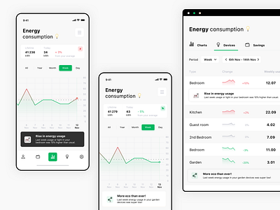 Energy Consumption Monitor charts clean clean design clean ui dashboard dashboard ui eco ecology energy saving inspiration iosapp minimal mobileapp mobiledesign ui uidesign ux uxdesign uxui webdesign