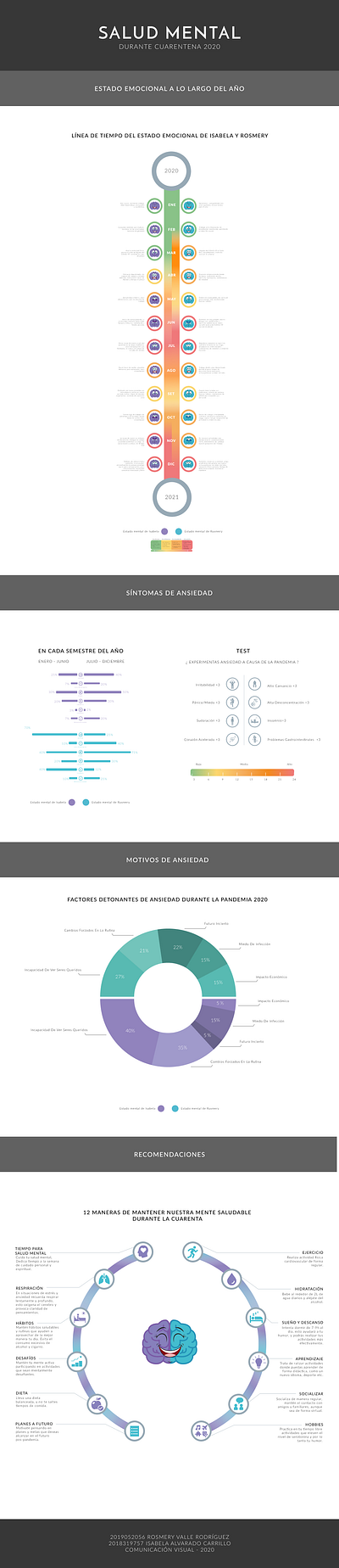 Mental Health Journey Infographic figma graphic design illustration illustrator infographic visual design