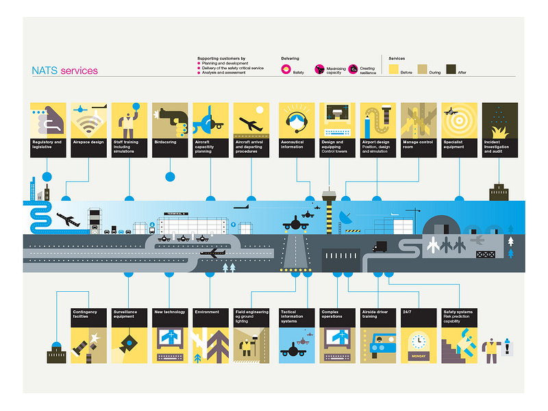 Heathrow airport diagrams graphicdesign illustration infographics