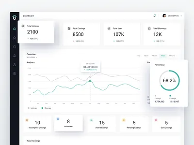 Unlock'd Admin Dashboard Design - Real Estate admin analytic business clean dashboad design management professional property real estate showing ui ux