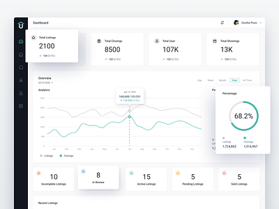 Unlock'd Admin Dashboard Design - Real Estate admin analytic business clean dashboad design management professional property real estate showing ui ux