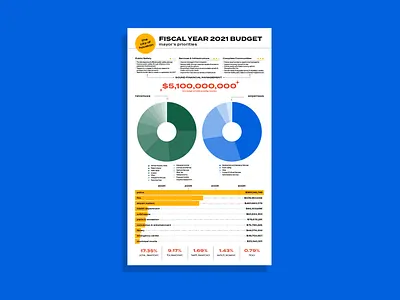 Houston 2021 City Budget Infographic budget graphs infographic infographic design