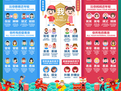 认亲认戚关系信息图 Chinese new year Family tree infographic cny cny2021 family tree infographic information design informationdesign typography 信息图