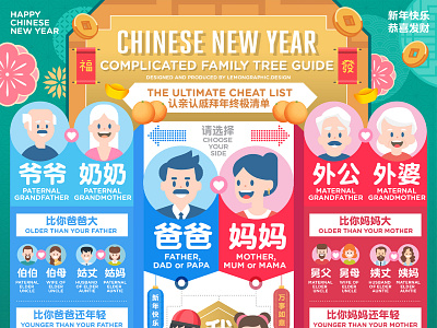 认亲认戚关系信息图 Chinese new year Family tree infographic cny cny2021 family tree infographic information design informationdesign typography 信息图