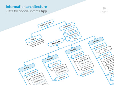 Gifts for special events App IA Information architecture aplication design dribbble ia information architecture mobile mobile app ux web