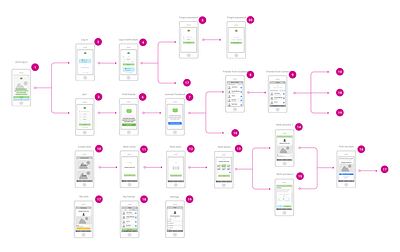 Wishround Mobile App Flow