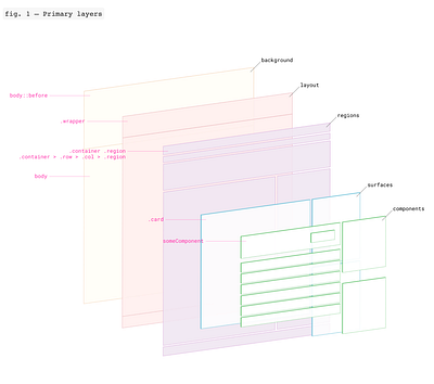 Design/Dev Styleguide Figures css development diagram html react