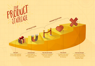 The Product Staircase infographic vector