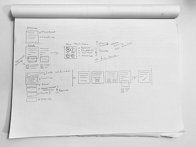 Wireframes — Apple Watch (News Media) app apple watch drawing interface design news app news media sketch sketches watch wire framing