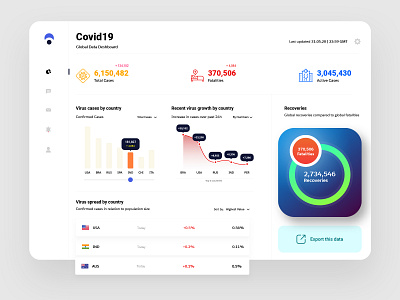 Corona Dashboard - Report app design app design icon ui web ios guide application bold design cards ui clean colorful corona dashboard dashboard ui data view flat design graph modern design ui design uiux user inteface ux design website white