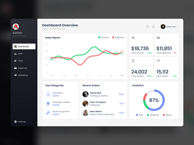 Sales Analytics Dashboard admin admin dashboard analysis analytics analytics app clean dashboad dashboard app dashboard cards dashboard design figma minimal product design sales shop statistics store ui ux