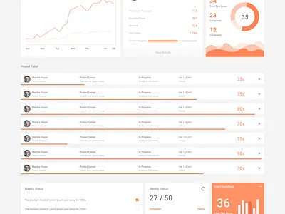 Dashboard adobe xd adobexd appdesign dailyui dashboard design dashboard ui design dribbblers gfxmob graphicdesignui ui uidesign userexperience userinterface webdesign