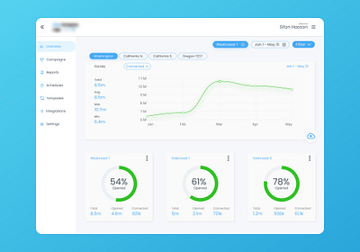 Marketing Metrics 2021 2021 logo application dailyui dashboard data data visualization design figma product design ui ux ux ui