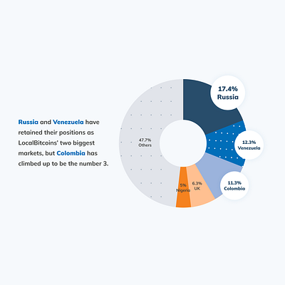 Biggest markets bitcoin bitcoins design illustration infographics localbitcoins markets trading