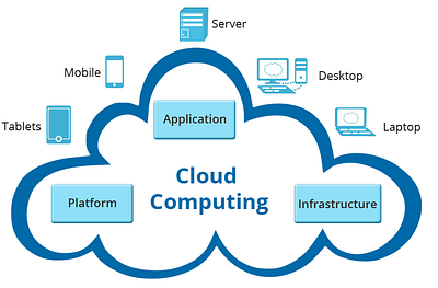 Cloud Application Development Gurgaon Technians cloud app cloud data cloud storage