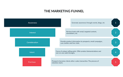 I will setup high converting clickfunnels sales funnel click funnel click funnels clickfunnels landingpage sales funnel