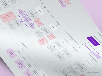 Information Architecture | Webapp architecture chart deliverables flowchart informationarchitecture process userflow webapp webapplication