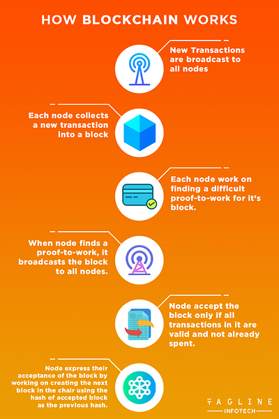 How Blockchain Works binaryoptions bitcoinmining blockchain business cryptocurrency ethereum money