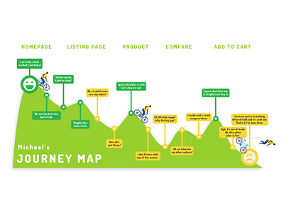 GreenBike - The Unhappy Path design illustration ux