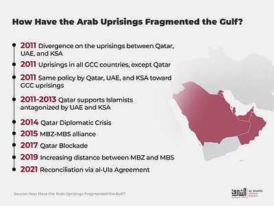 Political timeline infographic arab arabic infographic infographic infographic design middle east politics research sharq forum think tank