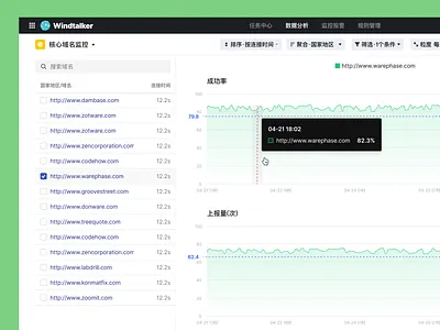 Network Detection Intelligent Service 拨测服务平台设计 business intelligence chart cloud cloud computing dashboard data data visualization dataviz linechart monitoring dashboard network networks saas saas design saas ui stability tooltip 字节 字节跳动