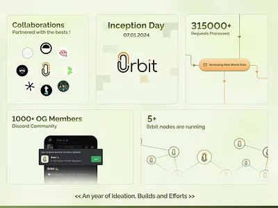 0rbit Inception day Social media post ! bento branding graphic design illustration social media typography