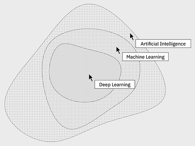 AI -> ML -> DL ai design product