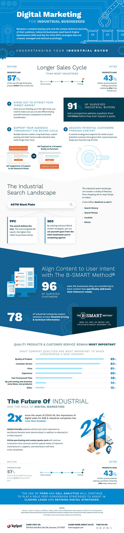 Infographic: Digital Marketing for Industrial Businesses industrial infographic