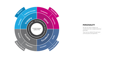 RIGHTEL MOBILE OPERATOR brand character brand strategy branding