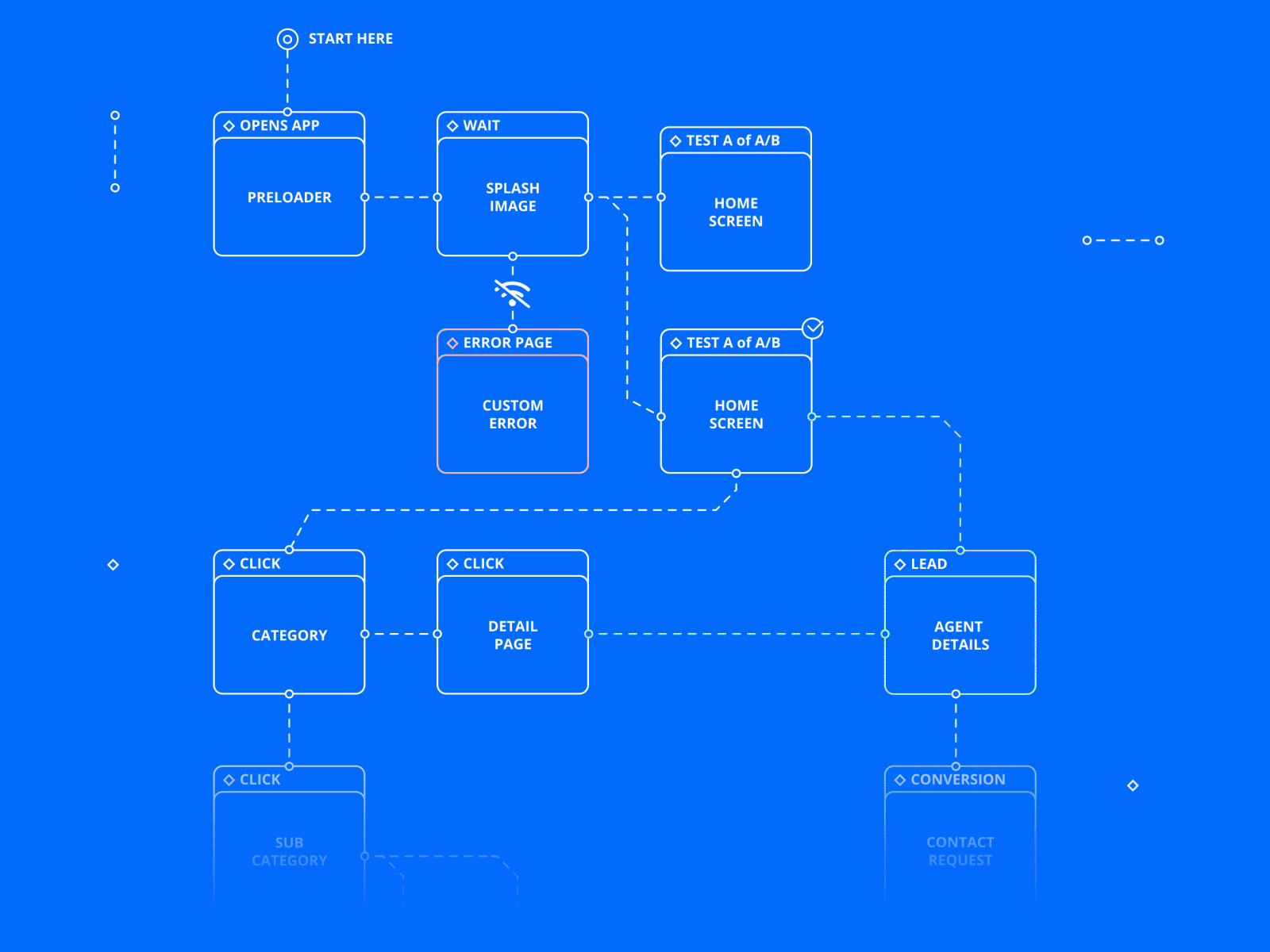 Flow Animation adobexd animation app code css design flow icon illustration ui user interface userflow ux