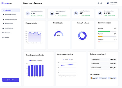 Workforce Wellness & Engagement Dashboard helping identify burnout risk.