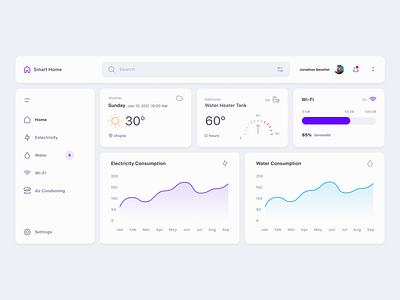 Day 21 - Home Monitoring Dashboard 100 day challenge 100dayproject daily 100 challenge daily ui dailyui dailyuichallenge dashboard dashboard design dashboard ui home monitoring monitoring dashboard ui ui design uidesign uiux ux ux design