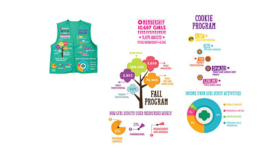 Infographic Design annual report girl scouts graphic design graphic designer illustration infographic infographic design infographics logo design