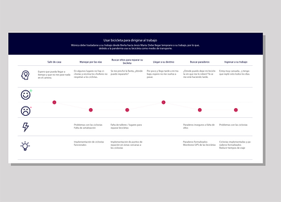 Costumer Journey Map user ux