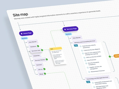 The sitemap for Scybers branding design ui ux web web design webflow website