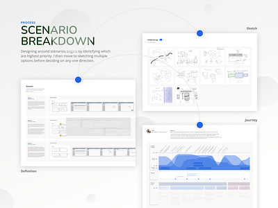 UX Process: Scenario blueprint brainstorm branding component definition design directions documentation illustration interaction interface options priority scenario ui user journey ux ux process web web design