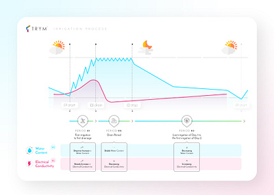 Trym | Irrigation Schedule biotech corporate infographics graphic iconography illustration infographic design