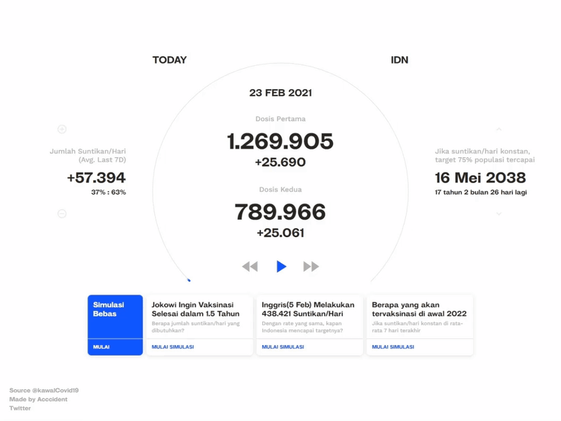 Interactive Estimation and Visualization on Covid-19 Vax blue clean clear covid 19 dashboard data vis data visualization data viz dataviz indonesia interaction design interactive interface minimal minimalism minimalist numbers simple vaccination vaccines