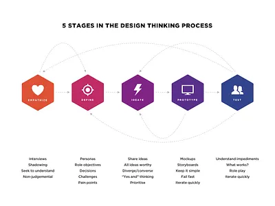 Design Thinking (free vector download) define design thinking empathize iconography ideate illustrator illutration process prototype steps test vector illustration