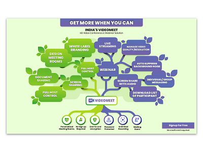 VideoMeet Features Tree Chart branding design illustration