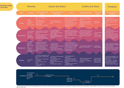 Customer journey map cjm lucidchart user goals ux design