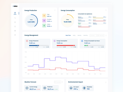 Energy Management System admin dashboard analytic analytics dashboard app dashboad dashboard design energy energy management research ui ui design web web app