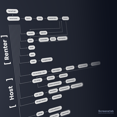 Flow Chart for Joyriid platform flow flow chart illustration journey ui design uidesign uiux user user experience userinterface ux design uxdesign webdesign