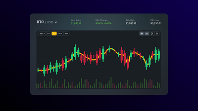 Financial Charts adobexddailychallenge dailychallenge dailyui interfacedesign ui uiux userexperience uxdesign xddailychallenge xddc