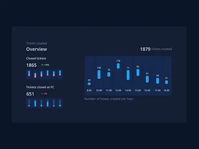 Tickets Dashboard app dark dark ui dashboad dashboard app design flat minimal saas ui ux web